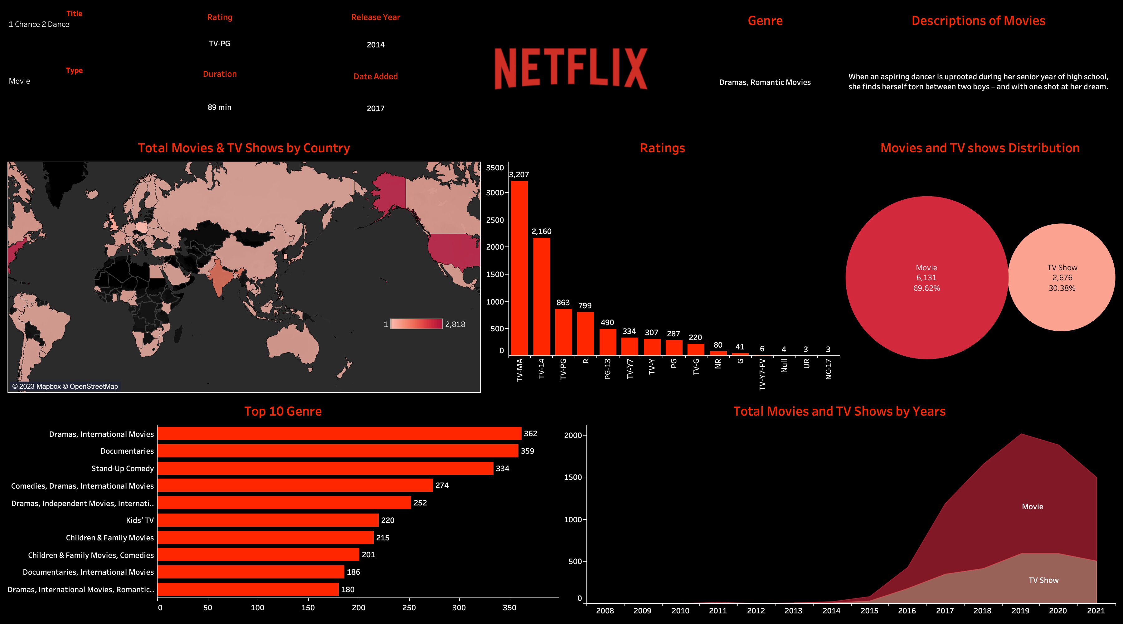 Netflix Analysis